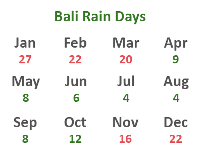 Rainfall in Bali